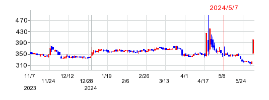ヤマザキの株価チャート